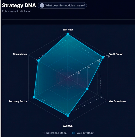 Strategy DNA Radar